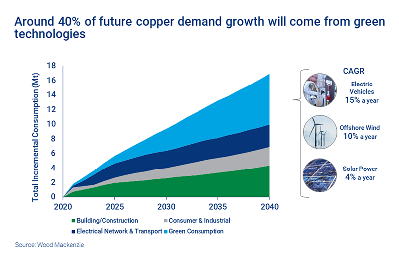 Figure 4.  Global demand for Copper