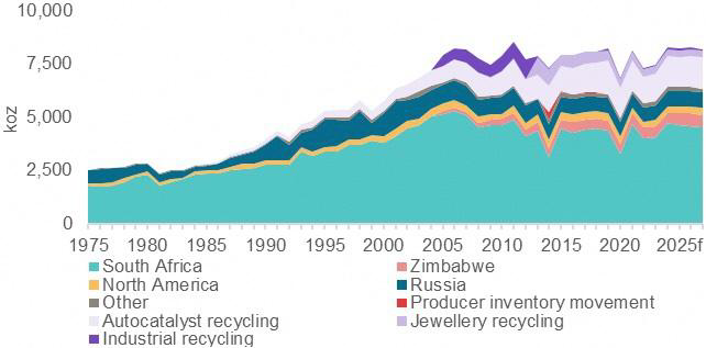 Source: Johnson Matthey (to 2012) SFA (2013-2018), Metals Focus (2019-2023f), WPIC Research (2024-2027)