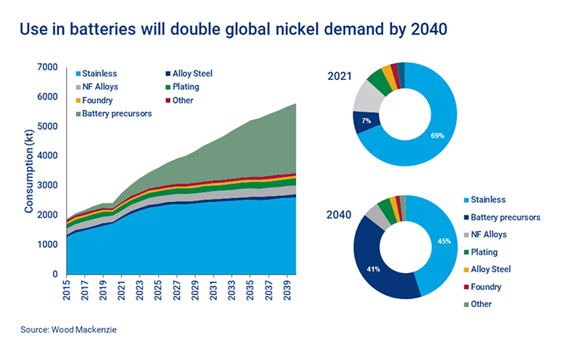 Figure 3.  Global demand for Nickel