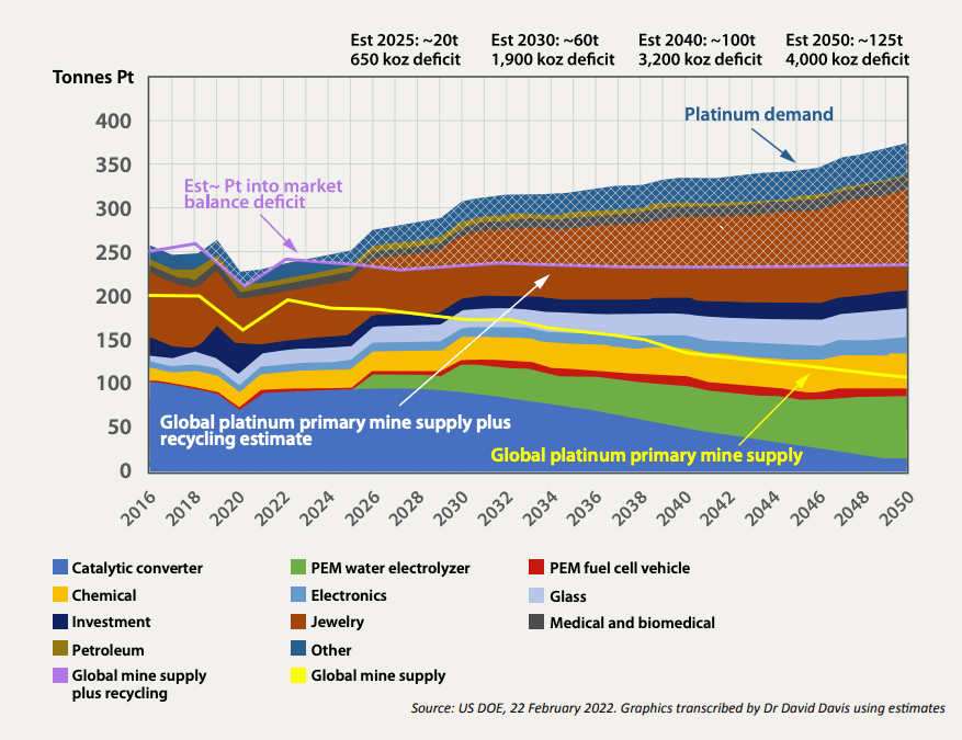 Global Platinum Primary Mine Supply and Recycling versus Demand 