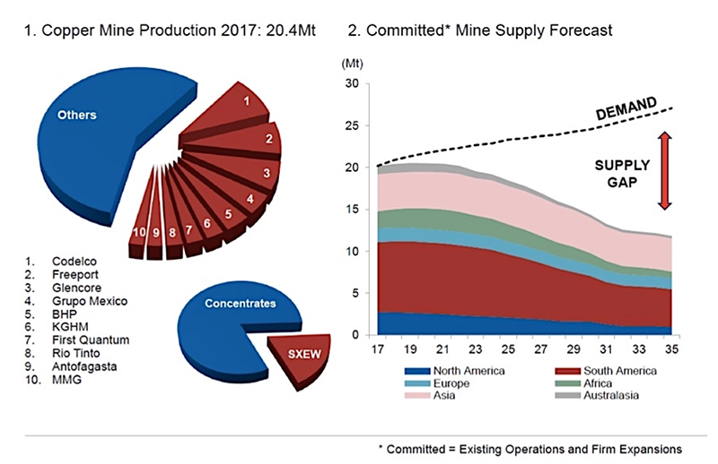 Source: CRU Group Figure 5. Global Copper production showing shortfall